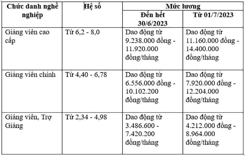 Bảng tính hệ số lương của giảng viên cao đẳng